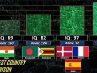Smartest Country Comparison (187 Countries IQ Rankings)
